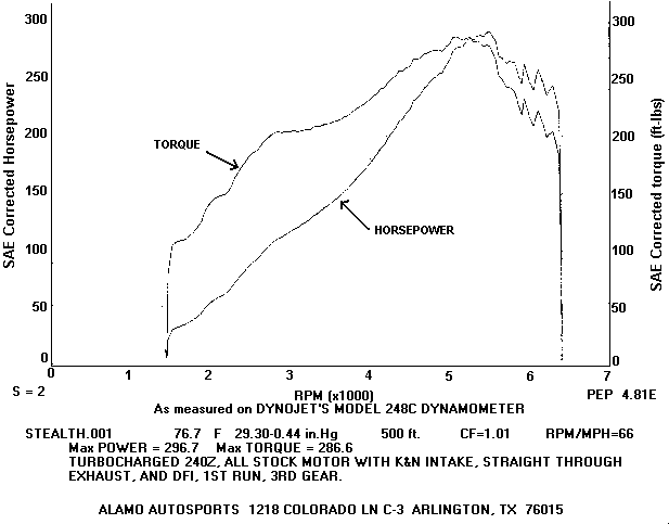 Dyno graph #1