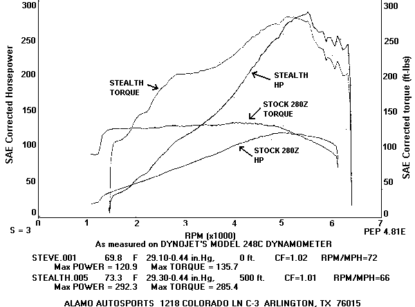 Dyno graph #2