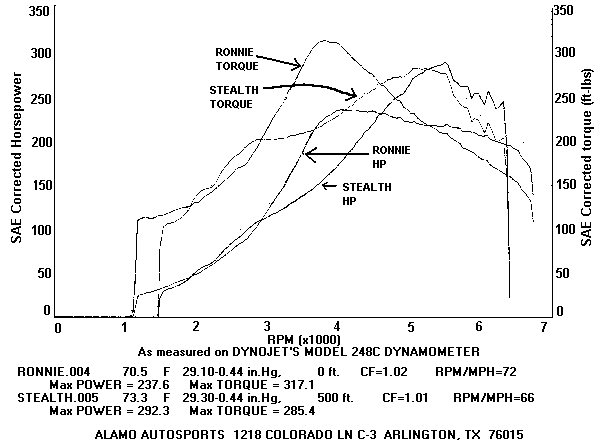 Dyno graph #3